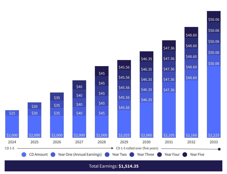 Investing in CD laddering chart. 