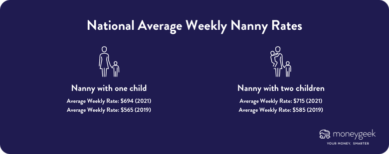 National Average Weekly Nanny Rates