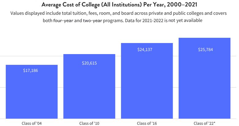 Average Cost of College per year