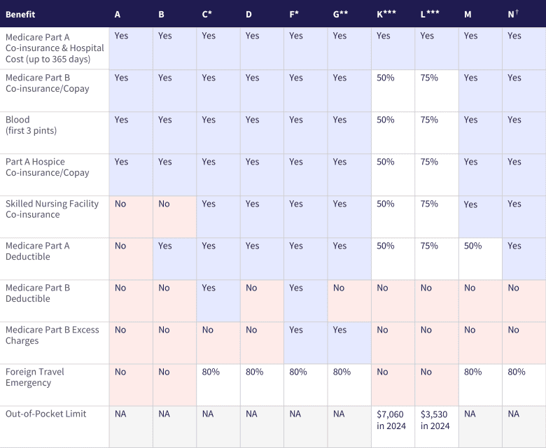 Medigap Supplement Plans