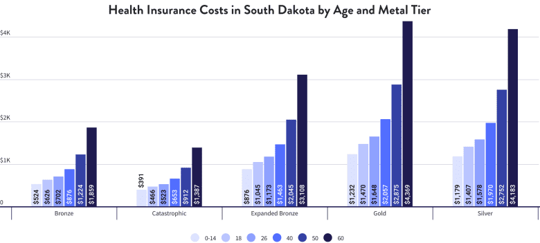 Health Insurance Costs in South Dakota by Age and Metal Tier