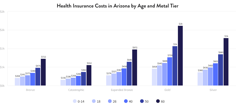 Health Insurance Costs in Texas by Age and Metal Tier