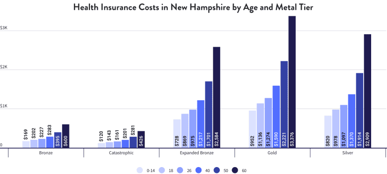 Health Insurance Costs in New Hampshire by Age and Metal Tier