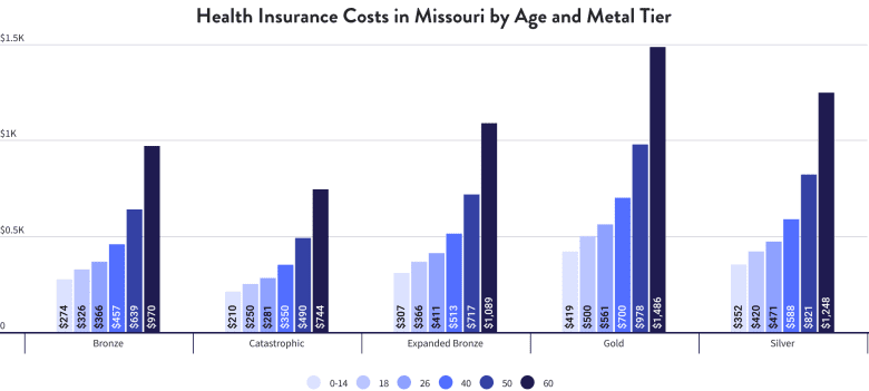 Health Insurance Costs in Missouri by Age and Metal Tier