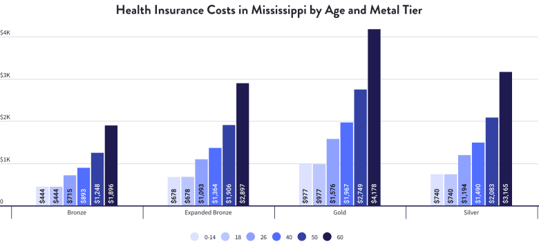 Health Insurance Costs in Mississippi by Age and Metal Tier