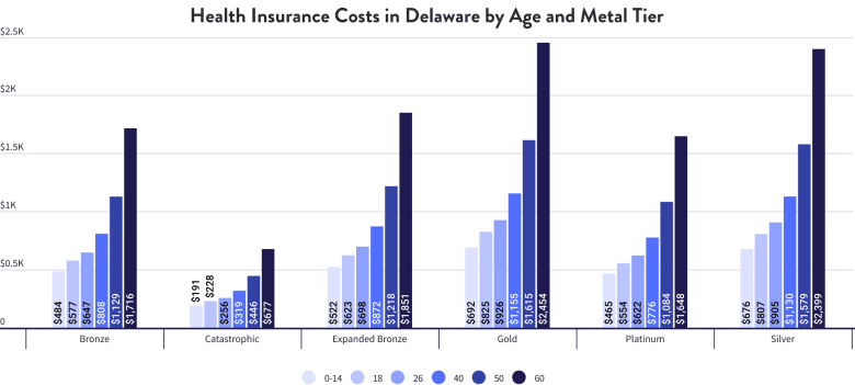 Health Insurance Costs in Delaware by Age and Metal Tier
