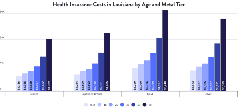 Health Insurance Costs in Louisiana by Age and Metal Tier
