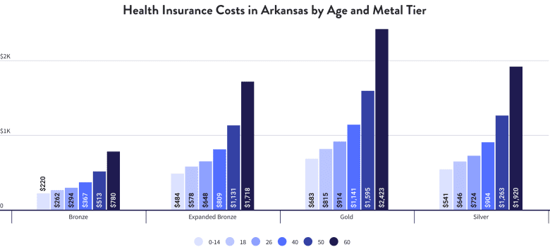 Health Insurance Costs in Arkansas by Age and Metal Tier