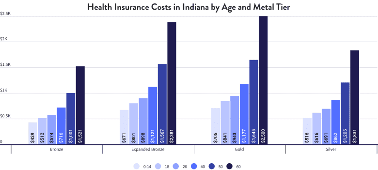 Health Insurance Costs in Indiana by Age and Metal Tier