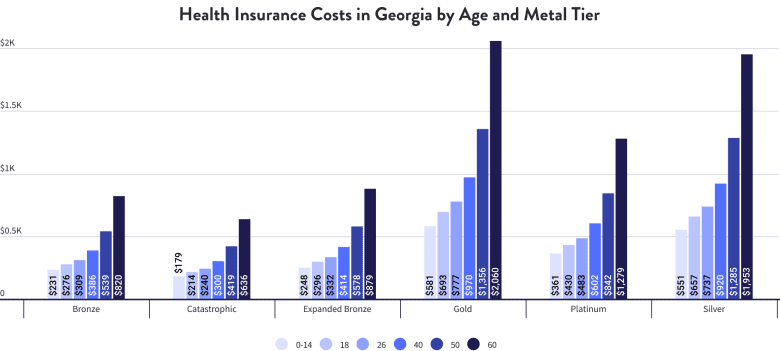 Health Insurance Costs in Georgia by Age and Metal Tier