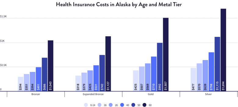 Health Insurance Costs in Alaska by Age and Metal Tier