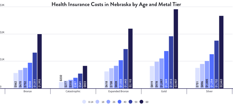 Health Insurance Costs in Nebraska by Age and Metal Tier