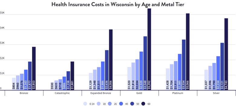 Health Insurance Costs in Wisconsin by Age and Metal Tier