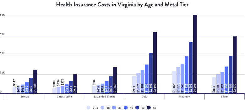Health Insurance Costs in Virginia by Age and Metal Tier