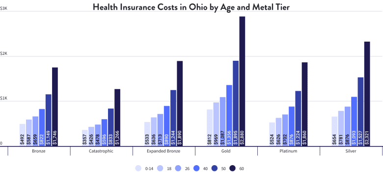 Health Insurance Costs in Ohio by Age and Metal Tier