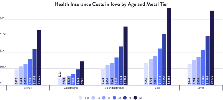 Health Insurance Costs in Iowa by Age and Metal Tier