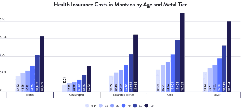 Health Insurance Costs in Montana by Age and Metal Tier