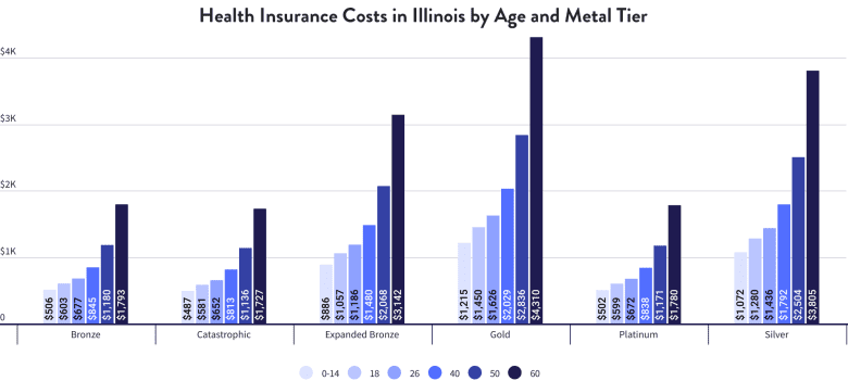 Health Insurance Costs in Illinois by Age and Metal Tier