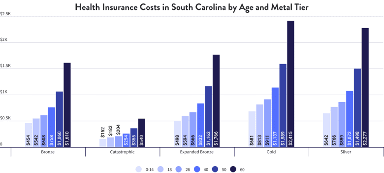 Health Insurance Costs in South Carolina by Age and Metal Tier
