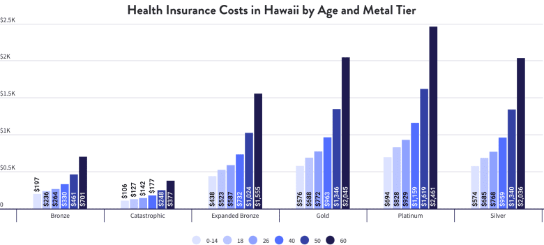 Health Insurance Costs in Hawaii by Age and Metal Tier