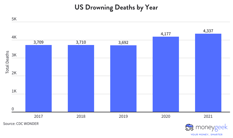 Bar graph showing how U.S. drowning deaths have been increasing in the past few years