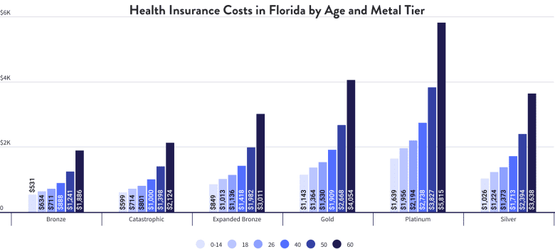 Health Insurance Costs in Florida by Age and Metal Tier