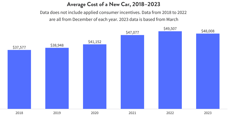 Average Cost of a New Car, 2018 to 2023