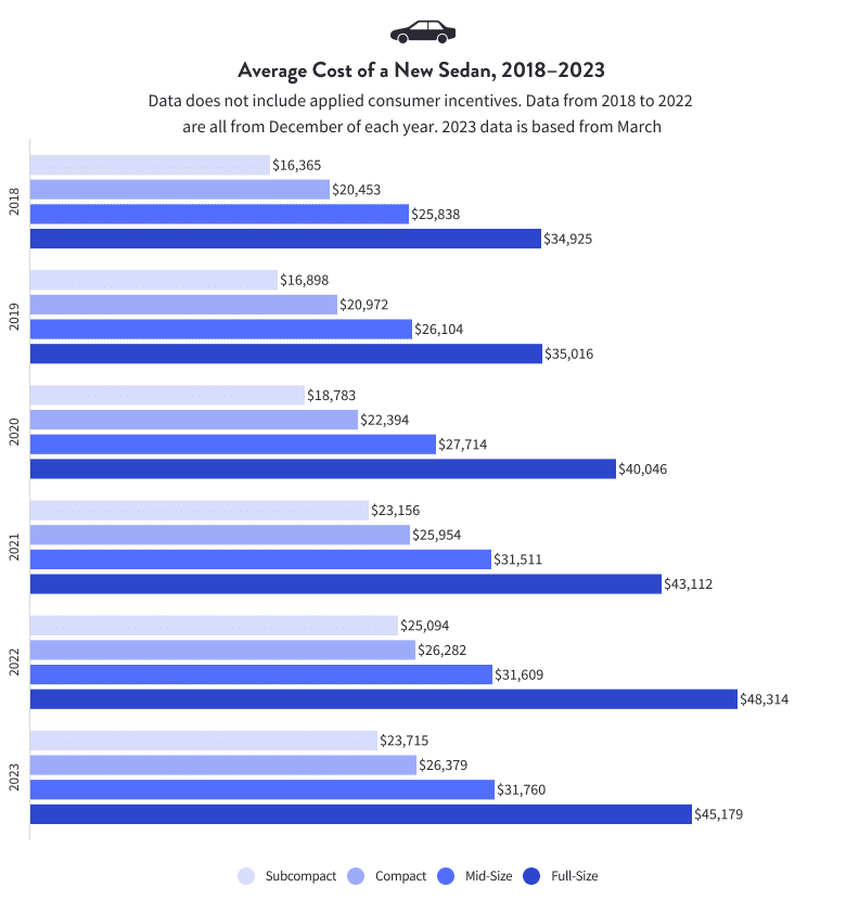 Average Cost of a New Sedan, 2018 to 2023