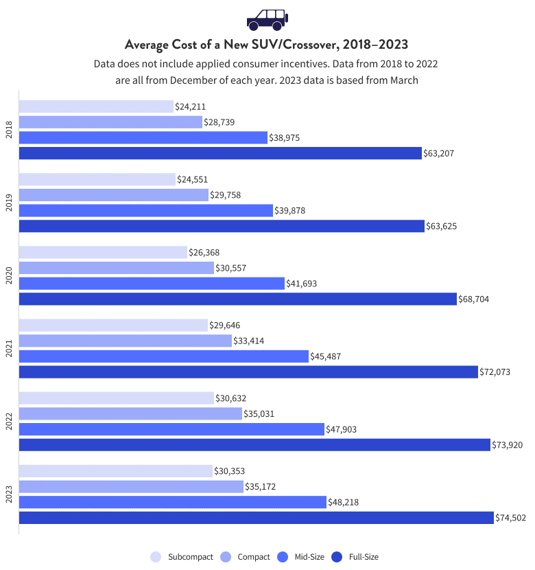 Average Cost of a New SUV or Crossover, 2018 to 2023