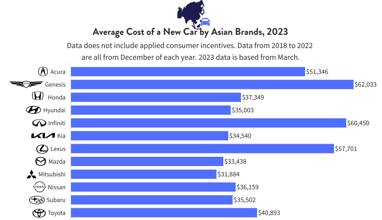 Average Cost of a New Car by Asian Brands, 2023