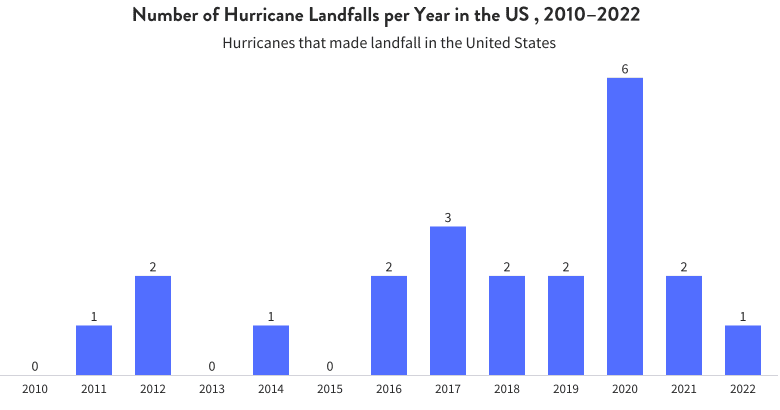 Number of Hurricane Landfalls per Year in the US