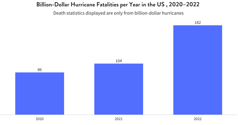 Billion-Dollar Hurricane Fatalities from 2020 to 2022