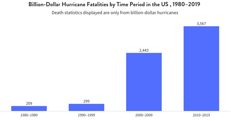 Billion-Dollar Hurricane Fatalities from 1980 to 2019