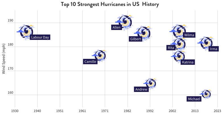 Top 10 Strongest Hurricanes in US History