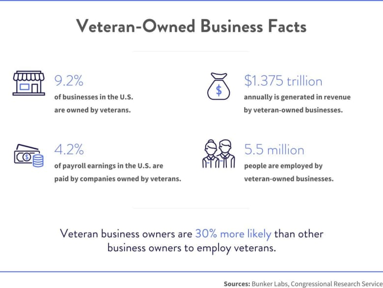 Veteran owned business facts