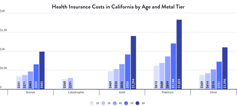 Health Insurance Costs in California by Age and Metal Tier