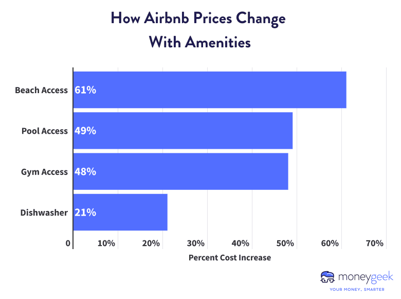 Bar graph displaying how Airbnb average prices increase with the additional of amenities, including beach, pool and gym access