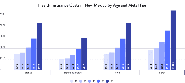 Health Insurance Costs in New Mexico by Age and Metal Tier