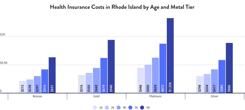 Health Insurance Costs in Rhode Island by Age and Metal Tier