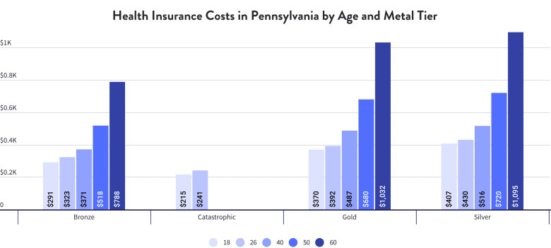Health Insurance Costs in Pennsylvania by Age and Metal Tier