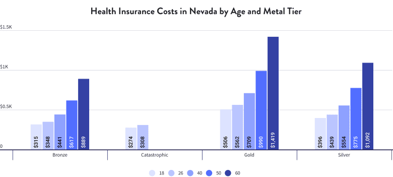 Health Insurance Costs in Nevada by Age and Metal Tier