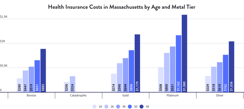 Health Insurance Costs in Massachusetts by Age and Metal Tier