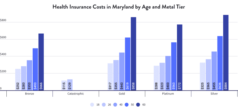 Health Insurance Costs in Maryland by Age and Metal Tier