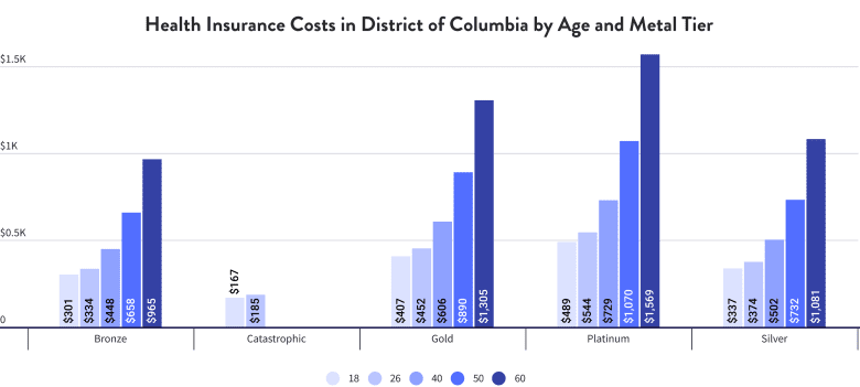 Health Insurance Costs in Washington D.C. by Age and Metal Tier