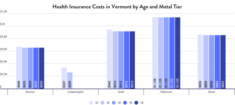 Health Insurance Costs in Vermont by Age and Metal Tier