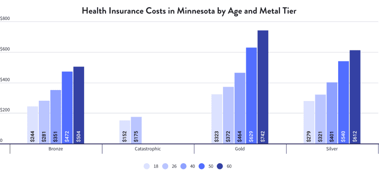 Health Insurance Costs in Minnesota by Age and Metal Tier