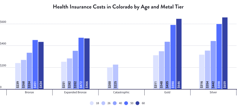 Health Insurance Costs in Colorado by Age and Metal Tier