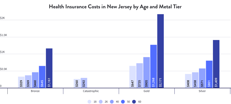 Health Insurance Costs in New Jersey by Age and Metal Tier