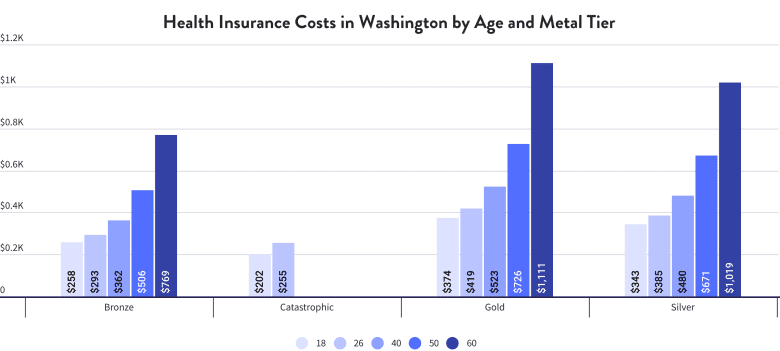 Health Insurance Costs in Washington by Age and Metal Tier