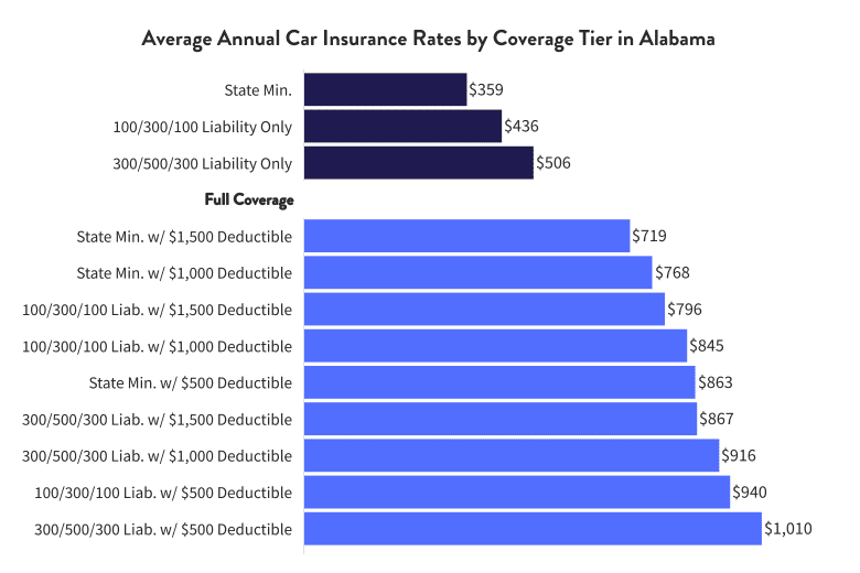 Average annual car insurance rates by coverage tier